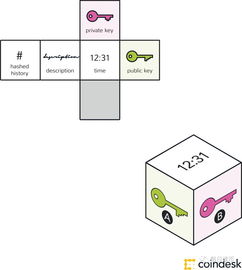 區塊鏈技術 運作原理、核心知識與相關軟件服務
